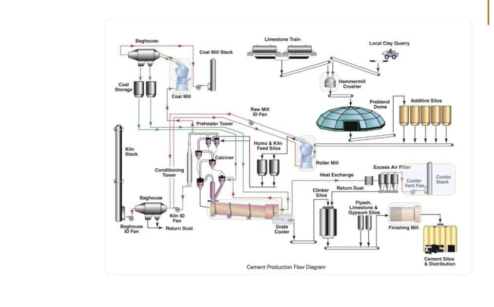 Cement plant process overview